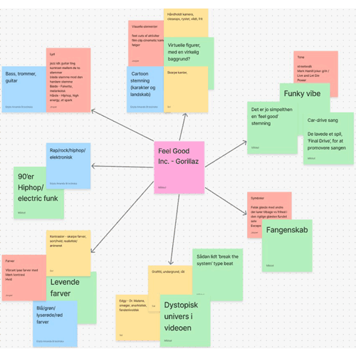 Mindmap til Gorillaz-projektet