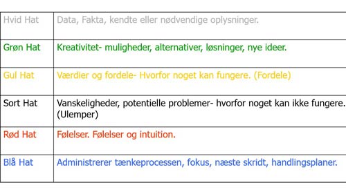 Six Thinking Hats øvelse
